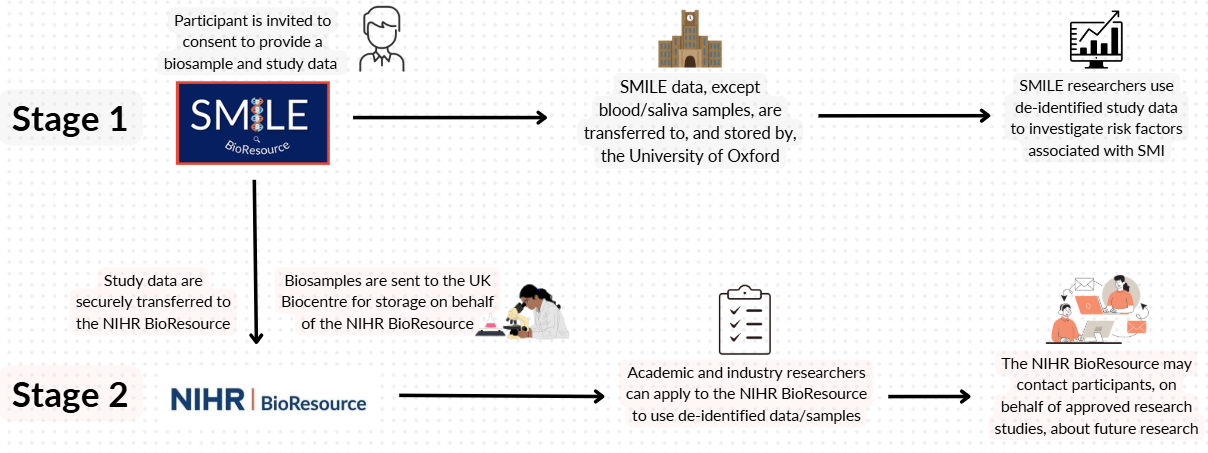 SMILE Bioresource Journey 1: Participant is invited to consent. Smile data, except blood/saliva samples are transferred to and stored by the university of oxford. Smile researchers use de-identified study data to investigate risk factors with SMI. Stage 2: Study data are securely transferred to the NIHR BioResource. Biosamples are sent to the UK Biocentre for storage on behalf of the NIHR BioResource. Academic and industry researchers can apply to the NIHR BioResource to use de-identified data/samples. The NIHR BioResource may contact participants on behalf of approved research studies about future research. 