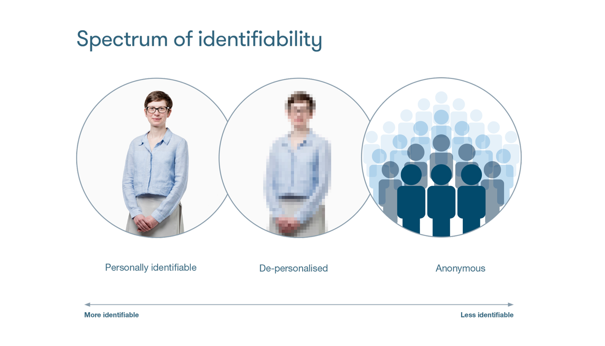 Illustration of 3 levels of identifiability, from identifiable to anonymous via a pixelated "de-personalised" person