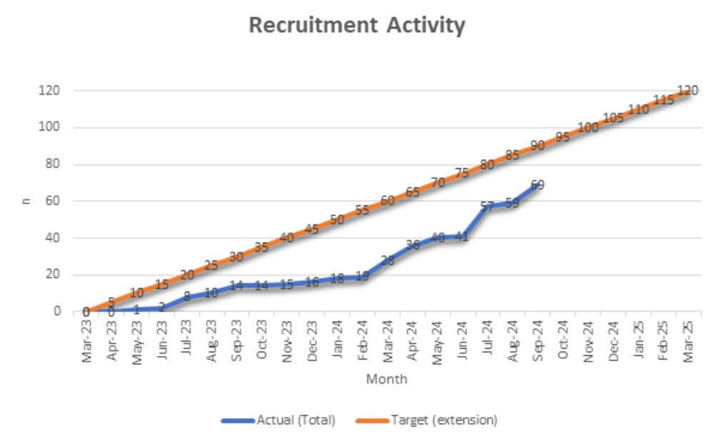 Sparx UK Recruitment Targets line graph