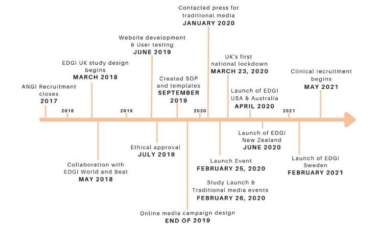 edgi-timeline-for-website-umbraco