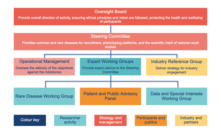NIHR BioResource Management structure diagram