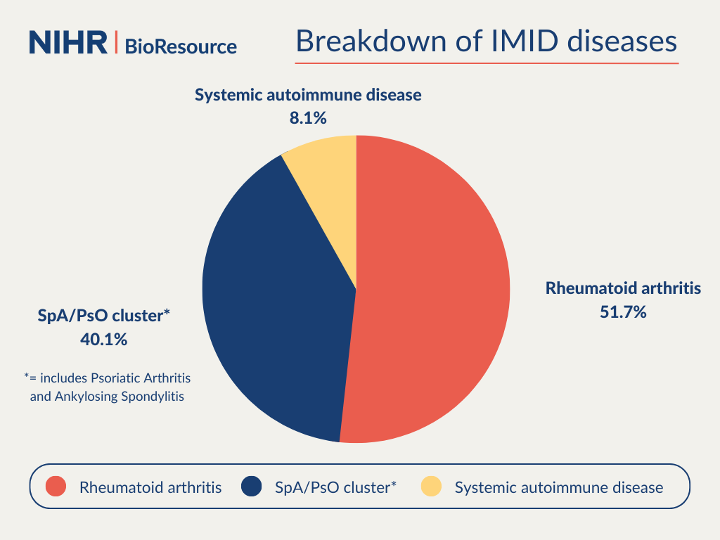 Breakdown of the IMID BioResource by disease type: Rheumatoid arthritis – 5537 (51.7%), SpA/PsO cluster (includes Psoriatic Arthritis and Ankylosing Spondylitis) – 4294 (40.1%), Systemic autoimmune disease (SysAD) – 871 (8.1%)