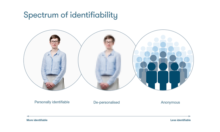 Illustration of 3 levels of identifiability, from identifiable to anonymous via a pixelated "de-personalised" person