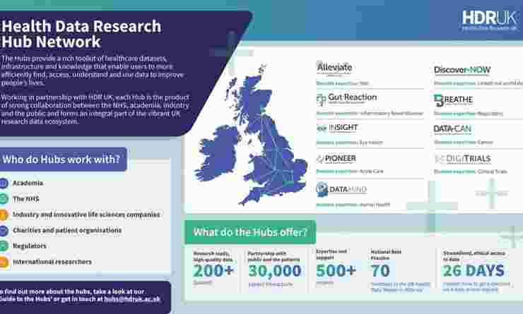 Health Data Research Hub Network